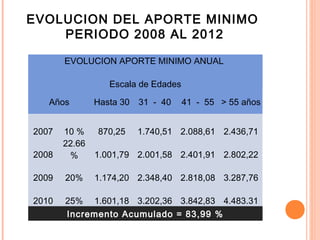 EVOLUCION DEL APORTE MINIMO
PERIODO 2008 AL 2012
EVOLUCION APORTE MINIMO ANUAL
Escala de Edades
Años Hasta 30 31 - 40 41 - 55 > 55 años
2007 10 % 870,25 1.740,51 2.088,61 2.436,71
2008
22.66
% 1.001,79 2.001,58 2.401,91 2.802,22
2009 20% 1.174,20 2.348,40 2.818,08 3.287,76
2010 25% 1.601,18 3.202,36 3.842,83 4.483.31
Incremento Acumulado = 83,99 %
 