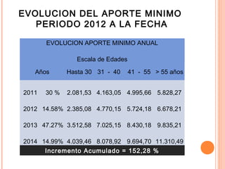 EVOLUCION DEL APORTE MINIMO
PERIODO 2012 A LA FECHA
EVOLUCION APORTE MINIMO ANUAL
Escala de Edades
Años Hasta 30 31 - 40 41 - 55 > 55 años
2011 30 % 2.081,53 4.163,05 4.995,66 5.828,27
2012 14.58% 2.385,08 4.770,15 5.724,18 6.678,21
2013 47.27% 3.512,58 7.025,15 8.430,18 9.835,21
2014 14.99% 4.039,46 8.078,92 9.694,70 11.310,49
Incremento Acumulado = 152,28 %
 