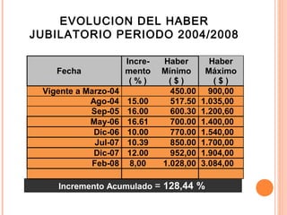 EVOLUCION DEL HABER
JUBILATORIO PERIODO 2004/2008
Fecha
Incre-
mento
( % )
Haber
Mínimo
( $ )
Haber
Máximo
( $ )
Vigente a Marzo-04 450.00 900,00
Ago-04 15.00 517.50 1.035,00
Sep-05 16.00 600.30 1.200,60
May-06 16.61 700.00 1.400,00
Dic-06 10.00 770.00 1.540,00
Jul-07 10.39 850.00 1.700,00
Dic-07 12.00 952,00 1.904,00
Feb-08 8,00 1.028,00 3.084,00
Incremento Acumulado = 128,44 %
 