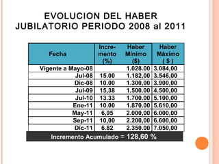 EVOLUCION DEL HABER
JUBILATORIO PERIODO 2008 al 2011
Fecha
Incre-
mento
(%)
Haber
Mínimo
($)
Haber
Máximo
( $ )
Vigente a Mayo-08 1.028.00 3.084,00
Jul-08 15.00 1.182,00 3.546,00
Dic-08 10.00 1.300,00 3.900,00
Jul-09 15,38 1.500.00 4.500,00
Jul-10 13.33 1.700.00 5.100,00
Ene-11 10.00 1.870.00 5.610,00
May-11 6,95 2.000,00 6.000,00
Sep-11 10,00 2.200,00 6.600,00
Dic-11 6.82 2.350.00 7.050,00
Incremento Acumulado = 128,60 %
 