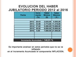 Es importante analizar en estos periodos que no se ve
reflejado
en el Incremento Acumulado el componente INFLACION.
Fecha
Incre-
mento
(%)
Haber
Mínimo
($)
Haber
Máximo
( $ )
2012 20.63 2.835,00 8.505,00
2013 33.08 3.773,00 11.319,00
2014 37,82 5.200.00 15.600,00
2015 26.92 6.600.00 19.800,00
2016 6.00 7.000.00 21.000,00
Incremento Acumulado = 146,91 %
EVOLUCION DEL HABER
JUBILATORIO PERIODO 2012 al 2016
 
