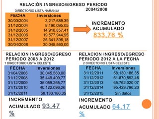 RELACIÓN INGRESO/EGRESO PERIODO
2004/2008
FECHA Inversiones
30/03/2004 3,217,689.39
31/12/2004 8.190.095,05
31/12/2005 14.910.857,41
31/12/2006 19.577.944,95
31/12/2007 26.341.896,18
30/04/2008 30.045.560,00
RELACION INGRESO/EGRESO
PERIODO 2008 A 2012
INCREMENTO
ACUMULADO
833,76 %
FECHA Inversiones
31/04/2008 30.045.560,00
31/12/2008 35.449.409,77
31/12/2009 35.059.265,77
31/12/2010 40.122.096,26
31/12/2011 58.130.186,35
INCREMENTO
ACUMULADO 93,47
%
RELACION INGRESO/EGRESO
PERIODO 2012 A LA FECHA
FECHA Inversiones
31/12/2011 58.130.186,35
31/12/2012 51.870,592,46
31/12/2013 65.762.020,07
31/12/2014 95.429.796,20
31/12/2015 Sin datos
INCREMENTO
ACUMULADO 64,17
%
2 DIRECTORIO LISTA CELESTE1 DIRECTORIO LISTA CELESTE
DIRECTORIO LISTA NARANJA
 