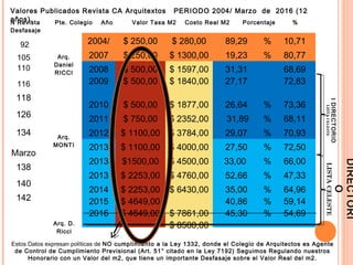 2004/ $ 250,00 $ 280,00 89,29 % 10,71
2007 $ 250,00 $ 1300,00 19,23 % 80,77
2008
2009
$ 500,00
$ 500,00
$ 1597,00
$ 1840,00
31,31
27,17
68,69
72,83
2010 $ 500,00 $ 1877,00 26,64 % 73,36
2011 $ 750,00 $ 2352,00 31,89 % 68,11
2012 $ 1100,00 $ 3784,00 29,07 % 70,93
2013 $ 1100,00 $ 4000,00 27,50 % 72,50
2013 $1500,00 $ 4500,00 33,00 % 66,00
2013 $ 2253,00 $ 4760,00 52,66 % 47,33
2014
2015
2016
$ 2253,00
$ 4649,00
$ 4649,00
$ 6430,00
$ 7861,00
$ 8500,00
35,00
40,86
45,30
%
%
%
64,96
59,14
54,69
Arq.
Daniel
RICCI
Arq.
MONTI
92
105
110
116
118
126
134
Marzo
138
140
142
Valores Publicados Revista CA Arquitextos PERIODO 2004/ Marzo de 2016 (12
años).N Revista Pte. Colegio Año Valor Tasa M2 Costo Real M2 Porcentaje %
Desfasaje
DIRECTORI
O
LISTACELESTE
Estos Datos expresan políticas de NO cumplimiento a la Ley 1332, donde el Colegio de Arquitectos es Agente
de Control de Cumplimiento Previsional (Art. 51° citado en la Ley 7192) Seguimos Regulando nuestros
Honorario con un Valor del m2, que tiene un importante Desfasaje sobre el Valor Real del m2.
Arq. D.
Ricci
1DIRECTORIO
LISTACELESTE
 