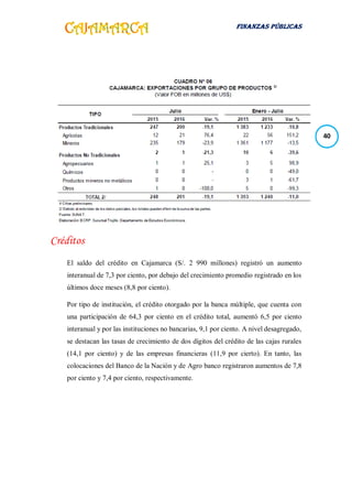 FINANZAS PÚBLICAS
40
Créditos
El saldo del crédito en Cajamarca (S/. 2 990 millones) registró un aumento
interanual de 7,3 por ciento, por debajo del crecimiento promedio registrado en los
últimos doce meses (8,8 por ciento).
Por tipo de institución, el crédito otorgado por la banca múltiple, que cuenta con
una participación de 64,3 por ciento en el crédito total, aumentó 6,5 por ciento
interanual y por las instituciones no bancarias, 9,1 por ciento. A nivel desagregado,
se destacan las tasas de crecimiento de dos dígitos del crédito de las cajas rurales
(14,1 por ciento) y de las empresas financieras (11,9 por cierto). En tanto, las
colocaciones del Banco de la Nación y de Agro banco registraron aumentos de 7,8
por ciento y 7,4 por ciento, respectivamente.
 