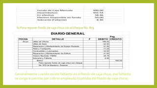 Fondo de Caja Menuda 500.00
Desembolsos 441.54
En efectivo 58.46
Efectivo Disponible en fondo 50.00
Sobrante (Faltante) -8.46
Pag.
FECHA DETALLE F DEBITO CREDITO
30-jun Utiles de Oficina 186.50
Utiles de Aseo 42.50
Reparacion y Mantenimiento de Equipo Rodante 41.50
Flete y Transporte 71.25
Combustible y Lubricantes 32.00
Reparación y Mantenimiento de Edificio 41.00
Tesoro Nacional, ITBMS 26.79
Sobrante y Faltante 8.46
Banco 450.00
Para reponer fondo de caja chica con cheque
No. 879 de Banesco- Panama
DIARIO GENERAL
Generalmente cuando existe faltante en el fondo de caja chica, ese faltante
se carga a cuentas por cobrar empleado (custodia del fondo de caja chica)
 