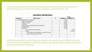 Como están pendientes los desembolso al 25 de julio de 2020, procedemos a el registro de
reembolso de gastos y registro de sobrante de efectivo, con el cheque No. 906
Los faltantes de efectivo en el fondo de caja chica se registrar por el débito como una
cuenta por cobrar empleado y de darse un sobrante, esté se registra el lado crédito con
cargo a la cuenta otros ingresos.
Pag.
FECHA DETALLE F DEBITO CREDITO
25-jul-20 Materiales de Oficina 71.00
Flete y Transporte 41.25
Utiles de Aseo 54.80
Timbres 45.00
Reparaciòn y Mantenimiento de Edificio 31.00
Combustible 25.50
ITBMS 13.86
Otros Ingresos (Sobrante) 8.91
Banco 273.50
Para registrar reembolso de fondo de caja
chica con cheque No. 906
DIARIO GENERAL
 