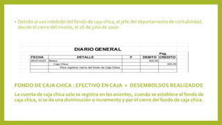 • Debido al uso indebido del fondo de caja chica, el jefe del departamento de contabilidad,
decide el cierre del mismo, el 26 de julio de 2020-
FONDO DE CAJA CHICA : EFECTIVO EN CAJA + DESEMBOLSOS REALIZADOS
La cuenta de caja chica solo se registra en los asientos, cuando se establece el fondo de
caja chica, si se da una disminución o incremento y por el cierre del fondo de caja chica.
Pag.
FECHA DETALLE F DEBITO CREDITO
26/07/2020 Banco 300.00
Caja Chica 300.00
Para registrar cierre del fondo de Caja Chica
DIARIO GENERAL
 
