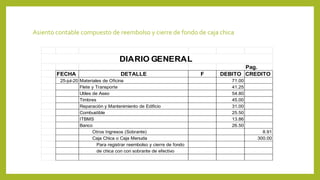 Asiento contable compuesto de reembolso y cierre de fondo de caja chica
Pag.
FECHA DETALLE F DEBITO CREDITO
25-jul-20 Materiales de Oficina 71.00
Flete y Transporte 41.25
Utiles de Aseo 54.80
Timbres 45.00
Reparaciòn y Mantenimiento de Edificio 31.00
Combustible 25.50
ITBMS 13.86
Banco 26.50
Otros Ingresos (Sobrante) 8.91
Caja Chica o Caja Menuda 300.00
Para registrar reembolso y cierre de fondo
de chica con con sobrante de efectivo
DIARIO GENERAL
 