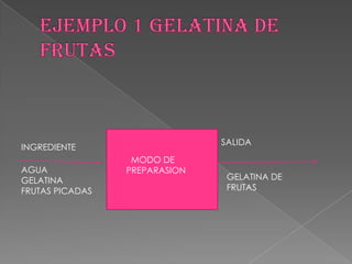 SALIDA
INGREDIENTE
                  MODO DE
AGUA             PREPARASION
GELATINA                        GELATINA DE
FRUTAS PICADAS                  FRUTAS
 