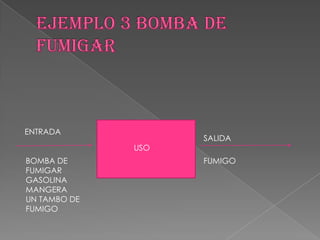 ENTRADA
                    SALIDA
              USO
BOMBA DE            FUMIGO
FUMIGAR
GASOLINA
MANGERA
UN TAMBO DE
FUMIGO
 