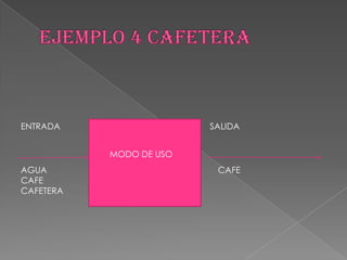 ENTRADA                  SALIDA


           MODO DE USO
AGUA                      CAFE
CAFE
CAFETERA
 