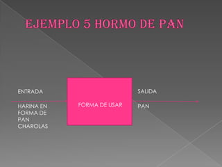 ENTRADA                     SALIDA

HARINA EN   FORMA DE USAR   PAN
FORMA DE
PAN
CHAROLAS
 
