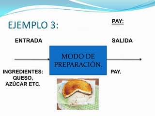 PAY:
 EJEMPLO 3:
   ENTRADA                     SALIDA

                  MODO DE
                PREPARACIÓN.
INGREDIENTES:                  PAY.
   QUESO,
 AZÚCAR ETC.
 