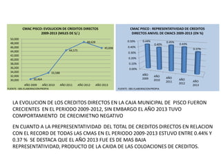 30,464
33,588
44,575
48,628
45,698
30,000
32,000
34,000
36,000
38,000
40,000
42,000
44,000
46,000
48,000
50,000
AÑO 2009 AÑO 2010 AÑO 2011 AÑO 2012 AÑO 2013
CMAC PISCO: EVOLUCION DE CREDITOS DIRECTOS
2009-2013 (MILES DE S/.)
0.00%
0.10%
0.20%
0.30%
0.40%
0.50%
AÑO
2009
AÑO
2010
AÑO
2011
AÑO
2012
AÑO
2013
0.44%
0.40%
0.45%
0.43%
0.37%
CMAC PISCO : REPRESENTATIVIDAD DE CREDITOS
DIRECTOS ANIVEL DE CMACS 2009-2013 (EN %)
FUENTE: SBS-ELABORACIONPROPIA FUENTE: SBS-ELABORACIONPROPIA
LA EVOLUCION DE LOS CREDITOS DIRECTOS EN LA CAJA MUNICIPAL DE PISCO FUERON
CRECIENTES EN EL PERIODO 2009-2012, SIN EMBARGO EL AÑO 2013 TUVO
COMPORTAMIENTO DE CRECIMIETNO NEGATIVO
EN CUANTO A LA PREPRESENTATIVIDAD DEL TOTAL DE CREDITOS DIRECTOS EN RELACION
CON EL RECORD DE TODAS LAS CMAS EN EL PERIODO 2009-2013 ESTUVO ENTRE 0.44% Y
0.37 % SE DESTACA QUE EL AÑO 2013 FUE ES DE MAS BAJA
REPRESENTATIVIDAD, PRODUCTO DE LA CAIDA DE LAS COLOACIONES DE CREDITOS.
 