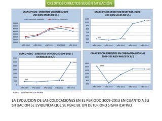 CRÉDITOS DIRECTOS SEGÚN SITUACIÓN
LA EVOLUCION DE LAS COLOCACIONES EN EL PERIODO 2009-2013 EN CUANTO A SU
SITUACION SE EVIDENCIA QUE SE PERCIBE UN DETERIORO SIGNIFICATIVO
 