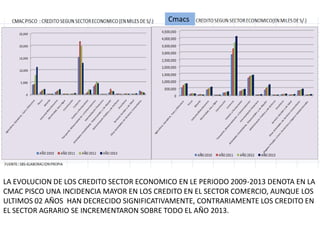 LA EVOLUCION DE LOS CREDITO SECTOR ECONOMICO EN LE PERIODO 2009-2013 DENOTA EN LA
CMAC PISCO UNA INCIDENCIA MAYOR EN LOS CREDITO EN EL SECTOR COMERCIO, AUNQUE LOS
ULTIMOS 02 AÑOS HAN DECRECIDO SIGNIFICATIVAMENTE, CONTRARIAMENTE LOS CREDITO EN
EL SECTOR AGRARIO SE INCREMENTARON SOBRE TODO EL AÑO 2013.
Cmacs
 