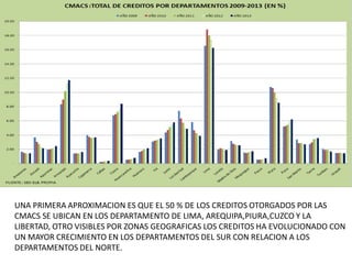 UNA PRIMERA APROXIMACION ES QUE EL 50 % DE LOS CREDITOS OTORGADOS POR LAS
CMACS SE UBICAN EN LOS DEPARTAMENTO DE LIMA, AREQUIPA,PIURA,CUZCO Y LA
LIBERTAD, OTRO VISIBLES POR ZONAS GEOGRAFICAS LOS CREDITOS HA EVOLUCIONADO CON
UN MAYOR CRECIMIENTO EN LOS DEPARTAMENTOS DEL SUR CON RELACION A LOS
DEPARTAMENTOS DEL NORTE.
 