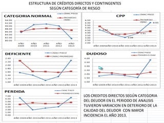 ESTRUCTURA DE CRÉDITOS DIRECTOS Y CONTINGENTES
SEGÚN CATEGORÍA DE RIESGO
LOS CREDITOS DIRECTOS SEGÚN CATEGORIA
DEL DEUDOR EN EL PERIODO DE ANALISIS
TUVIERON VARIACION EN DETERIORO DE LA
CALIDAD DEL DEUDOR CON MAYOR
INCIDENCIA EL AÑO 2013.
 