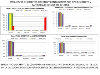 SEGÚN TIPO DE CREDITO EL COMPORTAMIENTO EVOLUTIVO EN PERIODO DE ANALISIS DETACA
UN LA CATEGORIA DE RIESGO PERDIDA EN LOS CREDITOS OTORGADOS A MEDIANAS EMPRESAS.
ESTRUCTURA DE CRÉDITOS DIRECTOS Y CONTINGENTES POR TIPO DE CRÉDITO Y
CATEGORÍA DE RIESGO DEL DEUDOR
 