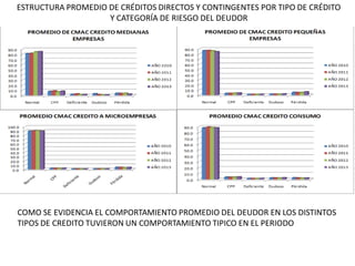ESTRUCTURA PROMEDIO DE CRÉDITOS DIRECTOS Y CONTINGENTES POR TIPO DE CRÉDITO
Y CATEGORÍA DE RIESGO DEL DEUDOR
COMO SE EVIDENCIA EL COMPORTAMIENTO PROMEDIO DEL DEUDOR EN LOS DISTINTOS
TIPOS DE CREDITO TUVIERON UN COMPORTAMIENTO TIPICO EN EL PERIODO
 