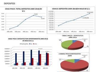 DEPOSITOS
-
5,000.00
10,000.00
15,000.00
20,000.00
25,000.00
30,000.00
35,000.00
AÑO 2009 AÑO 2010 AÑO 2011 AÑO 2012 AÑO 2013
29,316.79
25,038.37
CMAC PISCO: DEPOSITOS POR DEPARTAMENTOS 2009-2013(
EN MILES DE S/.)
Huancavelica Ica Lima
 