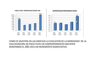 COMO SE MUESTRA EN LAS GRAFICAS LA EVOLUCION DE LA MOROSIDAD DE LA
CAJA MUNICIPAL DE PISCO TUVO UN COMPORTAMIENTO CRECIENTE
DENOTANDO EL AÑO 2013 UN INCREMENTO SIGNIFICATIVO.
 