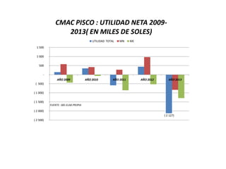 ( 2 127)
( 2 500)
( 2 000)
( 1 500)
( 1 000)
( 500)
-
500
1 000
1 500
AÑO 2009 AÑO 2010 AÑO 2011 AÑO 2012 AÑO 2013
CMAC PISCO : UTILIDAD NETA 2009-
2013( EN MILES DE SOLES)
UTILIDAD TOTAL MN ME
FUENTE: SBS-ELAB.PROPIA
 