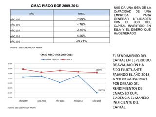 CMAC PISCO ROE 2009-2013
AÑO TOTAL
AÑO 2009 2.99%
AÑO 2010 4.78%
AÑO 2011 -8.89%
AÑO 2012 6.26%
AÑO 2013 -29.71%
FUENTE : SBS-ELABORACION PROPIA
-29.71%
12.29%
-40.00%
-30.00%
-20.00%
-10.00%
0.00%
10.00%
20.00%
30.00%
AÑO 2009 AÑO 2010 AÑO 2011 AÑO 2012 AÑO 2013
CMAC PISCO : ROE 2009-2013
CMACS PISCO CMACS
FUENTE : SBS-ELABORACION PROPIA
EL RENDIMIENTO DEL
CAPITAL EN EL PERIODO
DE AVALUACION HA
SIDO FLUCTUANTE
PASANDO EL AÑO 2013
A SER NEGATIVO MUY
POR DEBAJO DEL
RENDIMIENTOS DE
CMACS LO CUAL
EVIDENCIA EL MANEJO
INEFICIENTE DEL
CAPITAL.
NOS DA UNA IDEA DE LA
CAPACIDAD DE UNA
EMPRESA PARA
GENERAR UTILIDADES
CON EL USO DEL
CAPITAL INVERTIDO EN
ELLA Y EL DINERO QUE
HA GENERADO.
 