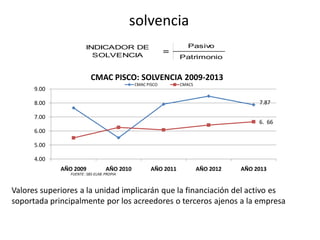 solvencia
Pasivo
Patrimonio
INDICADOR DE
SOLVENCIA
=
7.87
6. 66
4.00
5.00
6.00
7.00
8.00
9.00
AÑO 2009 AÑO 2010 AÑO 2011 AÑO 2012 AÑO 2013
CMAC PISCO: SOLVENCIA 2009-2013
CMAC PISCO CMACS
FUENTE: SBS-ELAB.PROPIA
Valores superiores a la unidad implicarán que la financiación del activo es
soportada principalmente por los acreedores o terceros ajenos a la empresa
 