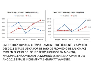 LA LIQUIDEZ TUVO UN COMPORTAMIENTO DECRECIENTE Y A PARTIR
DEL 2011 ESTA SE UBICA POR DEBAJO DE PROMEDIO DE LAS CMACS
ESTO EN EL CASO DE LOS INGRESOS LIQUIDOS EN MONEDA
NACIONAL, EN CAMBIO EN LA MONEDA EXTRANJERA A PARTIR DEL
AÑO 2012 ESTA SE INCREMENTA SIGNIFICATIVAMENTE.
 