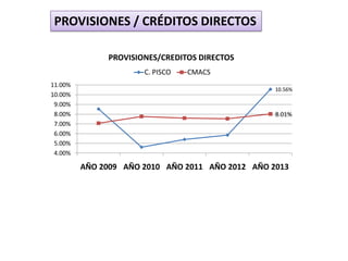 PROVISIONES / CRÉDITOS DIRECTOS
10.56%
8.01%
4.00%
5.00%
6.00%
7.00%
8.00%
9.00%
10.00%
11.00%
AÑO 2009 AÑO 2010 AÑO 2011 AÑO 2012 AÑO 2013
PROVISIONES/CREDITOS DIRECTOS
C. PISCO CMACS
 