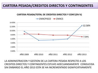 CARTERA PESADA/CREDITOS DIRECTOS Y CONTINGENTES
12.58%
7.04%
0.00%
2.00%
4.00%
6.00%
8.00%
10.00%
12.00%
14.00%
AÑO 2009 AÑO 2010 AÑO 2011 AÑO 2012 AÑO 2013
CARTERA PESADA/TOTAL DE CREDITOS DIRECTOS Y CONT.(EN %)
CMACPISCO CMACS
LA ADMINISTRACION Y GESTION DE LA CARTERA PESADA RESPECTO A LOS
CREDITOS DIRECTOS Y CONTINGENTES ESTUVO ADECUANDAMENTE CONDUCIDA
SIN EMBARGO EL AÑO 2013 ESTA SE HA INCREMENTADO SIGNIFICATIVAMENTE
 