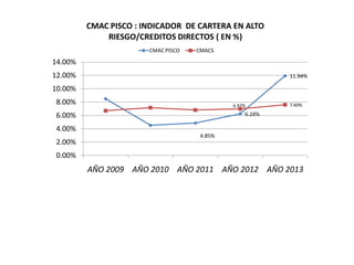 4.85%
6.24%
11.94%
6.97% 7.60%
0.00%
2.00%
4.00%
6.00%
8.00%
10.00%
12.00%
14.00%
AÑO 2009 AÑO 2010 AÑO 2011 AÑO 2012 AÑO 2013
CMAC PISCO : INDICADOR DE CARTERA EN ALTO
RIESGO/CREDITOS DIRECTOS ( EN %)
CMAC PISCO CMACS
 