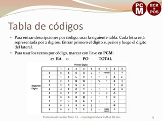 Tabla de códigos
 Para entrar descripciones por código, usar la siguiente tabla. Cada letra está
  representada por 2 dígitos. Entrar primero el dígito superior y luego el dígito
  del lateral.
 Para usar los textos por código, marcar con llave en PGM:
                        27 RA 0           PO        TOTAL




                   Productos de Control Mira, S.L. - Caja Registradora SAM4S ER-260   13
 