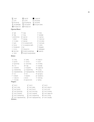 29
∑ sum ∏ prod coprod
int oint bigcap
bigcup bigsqcup bigvee
bigwedge bigodot bigotimes
bigoplus biguplus
Operasi Biner :
± pm ∩ cap ∨ vee
mp ∪ cup ∧ wedge
 setminus uplus ⊕ oplus
· cdot sqcap ominus
× times sqcup ⊗ otimes
∗ ast triangleleft oslash
star triangleright odot
diamond wr † dagger
◦ circ bigcirc ‡ ddagger
• bullet bigtriangleup amalg
÷ div bigtriangledown
Relasi :
≤ leq ≥ geq ≡ equiv
prec succ ∼ sim
preceq succeq simeq
ll gg asymp
⊂ subset ⊃ supset ≈ approx
⊆ subseteq ⊇ supseteq ∼= cong
sqsubseteq sqsupseteq bowtie
∈ in ni ∝ propto
vdash dashv |= models
smile | mid
.
= doteq
frown parallel ⊥ perp
Negasi :
< not< > not> = not=
≤ notleq ≥ notgeq ≡ notequiv
notprec notsucc ∼ notsim
notpreceq notsucceq notsimeq
⊂ notsubset ⊃ notsupset ≈ notapprox
⊆ notsubseteq ⊇ notsupseteq ∼= notcong
notsqsubseteq notsqsupseteq notasymp
Arrows :
 