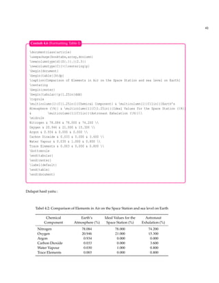 43
documentclass{article}
usepackage{booktabs,array,dcolumn}
newcolumntype{d}{D{.}{.}{2.3}}
newcolumntype{C}{>{centering}p}
begin{document}
begin{table}[htdp]
caption{Comparison of Elements in Air on the Space Station and sea level on Earth}
centering
begin{center}
begin{tabular}{p{1.25in}ddd}
toprule
multicolumn{1}{C{1.25in}}{Chemical Component} & multicolumn{1}{C{1in}}{Earth’s
Atmosphere (%)} & multicolumn{1}{C{1.25in}}{Ideal Values for the Space Station (%)}
& multicolumn{1}{C{1in}}{Astronaut Exhalation (%)}
midrule
Nitrogen & 78.084 & 78.000 & 74.200 
Oxygen & 20.946 & 21.000 & 15.300 
Argon & 0.934 & 0.000 & 0.000 
Carbon Dioxide & 0.033 & 0.000 & 3.600 
Water Vapour & 0.030 & 1.000 & 0.800 
Trace Elements & 0.003 & 0.000 & 0.800 
bottomrule
end{tabular}
end{center}
label{default}
end{table}
end{document}
Contoh 4.6 (Formatting Table I)
Didapat hasil yaitu :
Tabel 4.2: Comparison of Elements in Air on the Space Station and sea level on Earth
Chemical
Component
Earth’s
Atmosphere (%)
Ideal Values for the
Space Station (%)
Astronaut
Exhalation (%)
Nitrogen 78.084 78.000 74.200
Oxygen 20.946 21.000 15.300
Argon 0.934 0.000 0.000
Carbon Dioxide 0.033 0.000 3.600
Water Vapour 0.030 1.000 0.800
Trace Elements 0.003 0.000 0.800
 