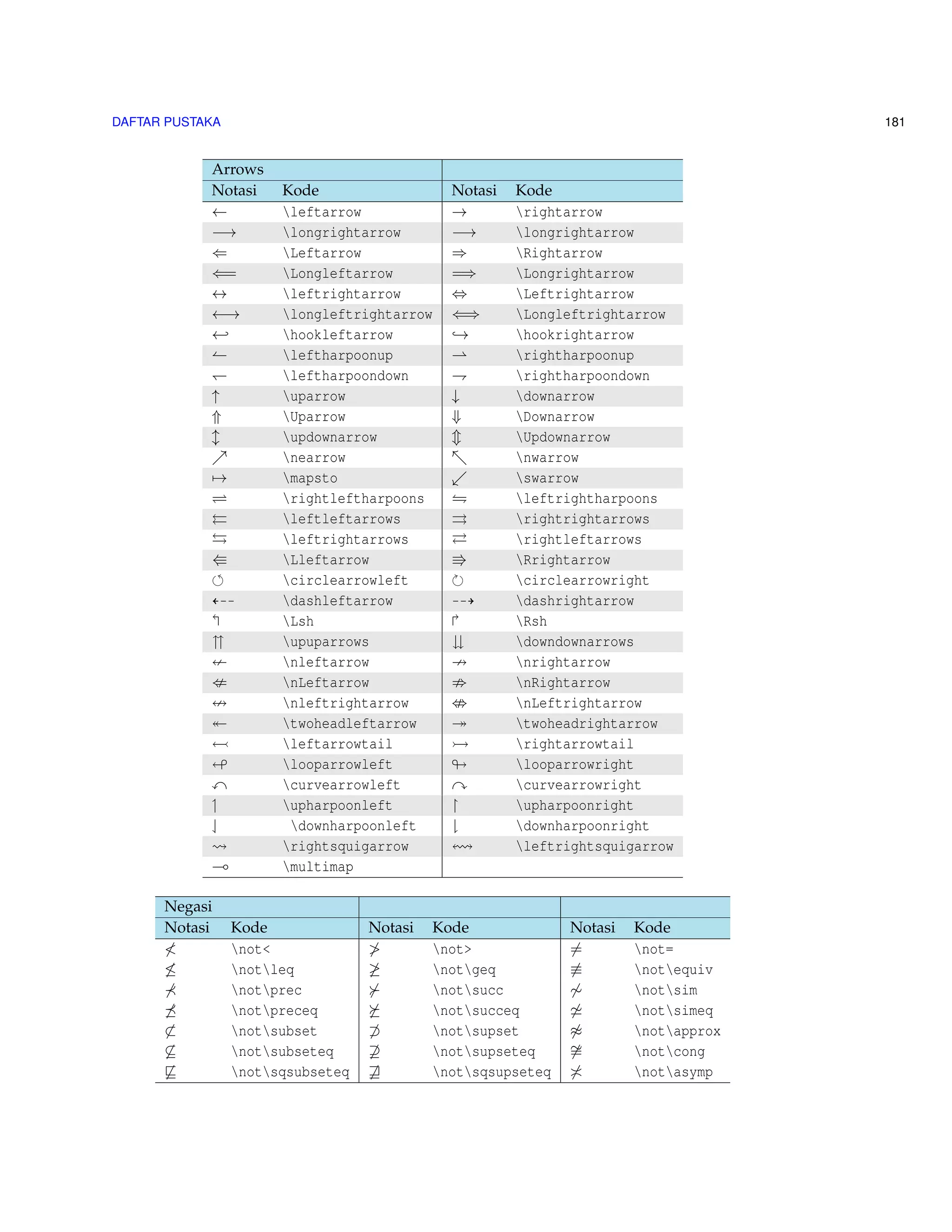 133 
RST restriction 
! ST 
pro j 
??y 
??y 
pro j 
RS  
inclusion 
S 
1 [ 
2 begin{CD} 
3 O @M_1 @phiM@psi F @ 0 
4 end{CD} 
5 ] 
O ! M1 
f 
y 
! M ! F ! 0 
. Penempatan diagram komutatif ini diberi label persamaan dengan menggunakan begin{equation}dan 
diakhiri dengan end{equation} 
1 begin{equation} 
2 begin{CD} 
3 F @psi P @ O  
4 @. @VVFV @.  
5 M@phi N @ O  
6 end{CD} 
7 end{equation} 
F y 
! P ! O 
?? yF 
M f 
! N ! O 
(10.1) 
10.2 Aturan Pembuatan Diagram Kommutatif 
Berikut penjelasan yang dapat berguna bagi Anda ketika memulai membuat diagram komu-tatif 
yaitu sebagai berikut : 
1 @ tanda arah panah kekiri @ tanda arah panah kekanan 
2 @AAA tanda arah panah ke atas @= tanda sama dengan mendatar 
3 @VVV tanda arah panah kebawah |@ tanda sama dengan menurun 
4 @. tanda arah panah kosong 
Dibawah ini adalah beberapa contoh dan semoga dapat membantu membuat diagram komutat-ifnya 
: 
1 
1 $begin{CD} 
2 A @a B 
 