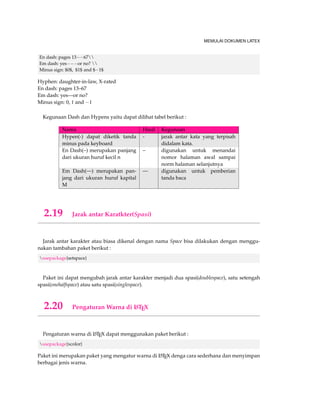 MEMULAI DOKUMEN LATEX 
En dash: pages 1367 
Em dash: yesor no?  
Minus sign: $0$, $1$ and $1$ 
Hyphen: daughter-in-law, X-rated 
En dash: pages 13–67 
Em dash: yes—or no? 
Minus sign: 0, 1 and 1 
Kegunaan Dash dan Hypens yaitu dapat dilihat tabel berikut : 
Nama Hasil Kegunaan 
Hypen(-) dapat diketik tanda 
minus pada keyboard 
- jarak antar kata yang terpisah 
didalam kata. 
En Dash(–) merupakan panjang 
dari ukuran huruf kecil n 
– digunakan untuk menandai 
nomor halaman awal sampai 
norm halaman selanjutnya 
Em Dash(—) merupakan pan-jang 
dari ukuran huruf kapital 
M 
— digunakan untuk pemberian 
tanda baca 
2.19 Jarak antar Karatkter(Spasi) 
Jarak antar karakter atau biasa dikenal dengan nama Space bisa dilakukan dengan menggu-nakan 
tambahan paket berikut : 
usepackage{setspace} 
Paket ini dapat mengubah jarak antar karakter menjadi dua spasi(doublespace), satu setengah 
spasi(onehalfspace) atau satu spasi(singlespace). 
2.20 Pengaturan Warna di LATEX 
Pengaturan warna di LATEX dapat menggunakan paket berikut : 
usepackage{xcolor} 
Paket ini merupakan paket yang mengatur warna di LATEX denga cara sederhana dan menyimpan 
berbagai jenis warna. 
 