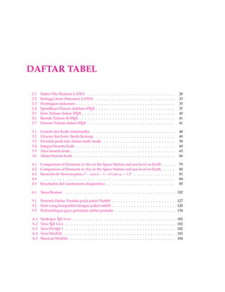 DAFTAR TABEL 
2.1 Daftar File Ekstensi LATEX . . . . . . . . . . . . . . . . . . . . . . . . . . . . . . . . 28 
2.2 Berbagai Jenis Dokumen LATEX . . . . . . . . . . . . . . . . . . . . . . . . . . . . . 33 
2.3 Pembagian dokumen . . . . . . . . . . . . . . . . . . . . . . . . . . . . . . . . . . . . 35 
2.4 Spesifikasi Ukuran didalam LATEX . . . . . . . . . . . . . . . . . . . . . . . . . . . . . 37 
2.5 Jenis Tulisan dalam LATEX . . . . . . . . . . . . . . . . . . . . . . . . . . . . . . . . . . 40 
2.6 Bentuk Tulisan di LATEX . . . . . . . . . . . . . . . . . . . . . . . . . . . . . . . . . . . 41 
2.7 Ukuran Tulisan dalam LATEX . . . . . . . . . . . . . . . . . . . . . . . . . . . . . . . . 41 
3.1 Contoh dan Kode matematika . . . . . . . . . . . . . . . . . . . . . . . . . . . . . . . 48 
3.2 Ukuran dan Jenis Tanda Kurung . . . . . . . . . . . . . . . . . . . . . . . . . . . . . 49 
3.3 Perintah jarak teks dalam math mode . . . . . . . . . . . . . . . . . . . . . . . . . . 58 
3.4 Integral beserta kode . . . . . . . . . . . . . . . . . . . . . . . . . . . . . . . . . . . . 60 
3.5 Akar beserta kode . . . . . . . . . . . . . . . . . . . . . . . . . . . . . . . . . . . . . . 65 
3.6 Aksen beserta kode . . . . . . . . . . . . . . . . . . . . . . . . . . . . . . . . . . . . . 66 
4.1 Comparison of Elements in Air on the Space Station and sea level on Earth . . . . . 79 
4.2 Comparison of Elements in Air on the Space Station and sea level on Earth . . . . . 80 
4.3 Iteración de Newton para x2cos(x)1 = 0 con x0 = 1:5: . . . . . . . . . . . . . . . 81 
4.4 . . . . . . . . . . . . . . . . . . . . . . . . . . . . . . . . . . . . . . . . . . . . . . . . 84 
4.5 Resultados del cuestionario diagnóstico . . . . . . . . . . . . . . . . . . . . . . . . . 85 
6.1 Tema Beamer . . . . . . . . . . . . . . . . . . . . . . . . . . . . . . . . . . . . . . . . 102 
9.1 Perintah Daftar Pustaka pada paket Natbib . . . . . . . . . . . . . . . . . . . . . . . 127 
9.2 Style yang kompatibel dengan paket natbib . . . . . . . . . . . . . . . . . . . . . . . 128 
9.3 Perbandingan gaya penulisan daftar pustaka . . . . . . . . . . . . . . . . . . . . . . 134 
A.1 Deskripsi TEX Live . . . . . . . . . . . . . . . . . . . . . . . . . . . . . . . . . . . . . 182 
A.2 Versi TEX Live . . . . . . . . . . . . . . . . . . . . . . . . . . . . . . . . . . . . . . . . 182 
A.3 Versi ProTEX t . . . . . . . . . . . . . . . . . . . . . . . . . . . . . . . . . . . . . . . . 182 
A.4 Versi WinEdt . . . . . . . . . . . . . . . . . . . . . . . . . . . . . . . . . . . . . . . . . 183 
A.5 ShortcutWinEdt . . . . . . . . . . . . . . . . . . . . . . . . . . . . . . . . . . . . . . . 184 
 
