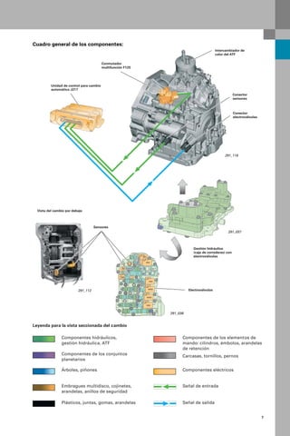 7
Cuadro general de los componentes:
A2
N88
N89
N92
N93
N91
N282
N283
N90
291_116
Unidad de control para cambio
automático J217
Conmutador
multifunción F125
Intercambiador de
calor del ATF
Conector
sensores
Conector
electroválvulas
291_112
Vista del cambio por debajo
Sensores
Gestión hidráulica
(caja de correderas) con
electroválvulas
291_037
291_038
Electroválvulas
Leyenda para la vista seccionada del cambio
Componentes hidráulicos,
gestión hidráulica, ATF
Componentes de los conjuntos
planetarios
Árboles, piñones
Embragues multidisco, cojinetes,
arandelas, anillos de seguridad
Plásticos, juntas, gomas, arandelas
Componentes de los elementos de
mando: cilindros, émbolos, arandelas
de retención
Carcasas, tornillos, pernos
Señal de salida
Señal de entrada
Componentes eléctricos
 