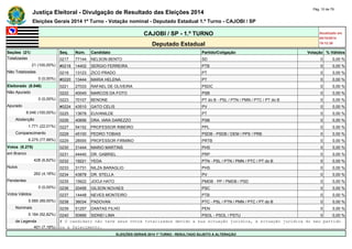 Justiça Eleitoral - Divulgação de Resultado das Eleições 2014 Pág. 10 de 79 
Eleições Gerais 2014 1º Turno - Votação nominal - Deputado Estadual 1.º Turno - CAJOBI / SP 
CAJOBI / SP - 1.º TURNO Atualizado em 
05/10/2014 
Deputado Estadual 19:12:39 
Seções (21) Seq. Núm. Candidato Partido/Coligação Votação % Válidos 
Totalizadas 0217 77144 NELSON BENTO SD 0 0,00 % 
21 (100,00%) #0218 14402 SERGIO FERREIRA PTB 0 0,00 % 
Não Totalizadas 0219 13123 ZICO PRADO PT 0 0,00 % 
0 (0,00%) #0220 13444 MARIA HELENA PT 0 0,00 % 
Eleitorado (8.046) 0221 27033 RAFAEL DE OLIVEIRA PSDC 0 0,00 % 
Não Apurado 0222 40045 MARCOS DA FOTO PSB 0 0,00 % 
0 (0,00%) 0223 70107 BENONE PT do B - PSL / PTN / PMN / PTC / PT do B 0 0,00 % 
Apurado #0224 43510 GATO CELIS PV 0 0,00 % 
8.046 (100,00%) 0225 13678 EUVANILDE PT 0 0,00 % 
Abstenção 0226 40656 DRA. IARA DAREZZO PSB 0 0,00 % 
1.771 (22,01%) 0227 54152 PROFESSOR RIBEIRO PPL 0 0,00 % 
Comparecimento 0228 45100 PEDRO TOBIAS PSDB - PSDB / DEM / PPS / PRB 0 0,00 % 
6.275 (77,99%) 0229 28555 PROFESSOR FIRMINO PRTB 0 0,00 % 
Votos (6.275) 0230 31444 MARIO MARTINS PHS 0 0,00 % 
em Branco 0231 44440 DR. GABRIEL PRP 0 0,00 % 
428 (6,82%) 0232 19221 YEDA PTN - PSL / PTN / PMN / PTC / PT do B 0 0,00 % 
Nulos 0233 31731 NILZA BARAGLIO PHS 0 0,00 % 
262 (4,18%) 0234 43878 DR. STELLA PV 0 0,00 % 
Pendentes 0235 15622 JOOJI HATO PMDB - PP / PMDB / PSD 0 0,00 % 
0 (0,00%) 0236 20456 GILSON NOVAES PSC 0 0,00 % 
Votos Válidos 0237 14448 NEVES MONTEIRO PTB 0 0,00 % 
5.585 (89,00%) 0238 36034 PADOVAN PTC - PSL / PTN / PMN / PTC / PT do B 0 0,00 % 
Nominais 0239 51257 DANTAS FILHO PEN 0 0,00 % 
5.184 (92,82%) 0240 50666 SIDNEI LIMA PSOL - PSOL / PSTU 0 0,00 % 
de Legenda # O candidato não teve seus votos totalizados devido a sua situação jurídica, à situação jurídica do seu partido 
401 (7,18%) ou a falecimento. 
ELEIÇÕES GERAIS 2014 1º TURNO - RESULTADO SUJEITO A ALTERAÇÃO 
 