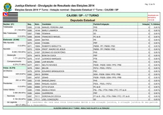 Justiça Eleitoral - Divulgação de Resultado das Eleições 2014 Pág. 12 de 79 
Eleições Gerais 2014 1º Turno - Votação nominal - Deputado Estadual 1.º Turno - CAJOBI / SP 
CAJOBI / SP - 1.º TURNO Atualizado em 
05/10/2014 
Deputado Estadual 19:12:39 
Seções (21) Seq. Núm. Candidato Partido/Coligação Votação % Válidos 
Totalizadas 0265 31106 MANUEL PEREIRA LIMA PHS 0 0,00 % 
21 (100,00%) 0266 14144 MARLY LAMARCA PTB 0 0,00 % 
Não Totalizadas 0267 77888 PENINHA SD 0 0,00 % 
0 (0,00%) 0268 65349 FRANCISCO MIGUEL PC do B 0 0,00 % 
Eleitorado (8.046) 0269 22444 MATRIX PR 0 0,00 % 
Não Apurado 0270 44345 ITAGIBA PRP 0 0,00 % 
0 (0,00%) 0271 15654 ROBERTO BARLETTA PMDB - PP / PMDB / PSD 0 0,00 % 
Apurado 0272 15234 PROFº. WADÃO DE JESUS PMDB - PP / PMDB / PSD 0 0,00 % 
8.046 (100,00%) 0273 31007 ZEZINHO DO ESCRITÓRIO PHS 0 0,00 % 
Abstenção 0274 44015 BONI DA CUICA PRP 0 0,00 % 
1.771 (22,01%) 0275 14147 JUVENCIO MARQUES PTB 0 0,00 % 
Comparecimento 0276 20580 LAIR MOURA PSC 0 0,00 % 
6.275 (77,99%) 0277 45511 NELITO NOVAES PSDB - PSDB / DEM / PPS / PRB 0 0,00 % 
Votos (6.275) 0278 16541 BELON PSTU - PSOL / PSTU 0 0,00 % 
em Branco 0279 20700 EDUARDO BRINQUEDOS PSC 0 0,00 % 
428 (6,82%) 0280 25015 BORINI DEM - PSDB / DEM / PPS / PRB 0 0,00 % 
Nulos 0281 45707 ZENAS PSDB - PSDB / DEM / PPS / PRB 0 0,00 % 
262 (4,18%) 0282 31105 MANUELZINHO PHS 0 0,00 % 
Pendentes 0283 50600 RAQUEL GUZZO PSOL - PSOL / PSTU 0 0,00 % 
0 (0,00%) 0284 65890 OTTO STUCK PC do B 0 0,00 % 
Votos Válidos 0285 17555 ANGELO RIGHI PSL - PSL / PTN / PMN / PTC / PT do B 0 0,00 % 
5.585 (89,00%) 0286 44944 GUERREIRA PRP 0 0,00 % 
Nominais 0287 70111 DOROVALDO ZOCCA PT do B - PSL / PTN / PMN / PTC / PT do B 0 0,00 % 
5.184 (92,82%) 0288 77111 JOEL CONCEIÇÃO SD 0 0,00 % 
de Legenda # O candidato não teve seus votos totalizados devido a sua situação jurídica, à situação jurídica do seu partido 
401 (7,18%) ou a falecimento. 
ELEIÇÕES GERAIS 2014 1º TURNO - RESULTADO SUJEITO A ALTERAÇÃO 
 