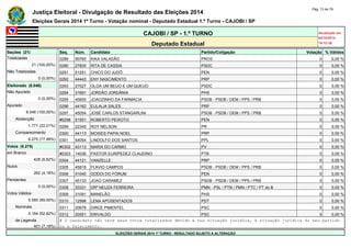 Justiça Eleitoral - Divulgação de Resultado das Eleições 2014 Pág. 13 de 79 
Eleições Gerais 2014 1º Turno - Votação nominal - Deputado Estadual 1.º Turno - CAJOBI / SP 
CAJOBI / SP - 1.º TURNO Atualizado em 
05/10/2014 
Deputado Estadual 19:12:39 
Seções (21) Seq. Núm. Candidato Partido/Coligação Votação % Válidos 
Totalizadas 0289 90765 KIKA VALADÃO PROS 0 0,00 % 
21 (100,00%) 0290 27835 RITA DE CASSIA PSDC 0 0,00 % 
Não Totalizadas 0291 51251 CHICO DO JUDÔ PEN 0 0,00 % 
0 (0,00%) 0292 44443 ENY NASCIMENTO PRP 0 0,00 % 
Eleitorado (8.046) 0293 27027 OLGA UM BEIJO E UM QUEIJO PSDC 0 0,00 % 
Não Apurado 0294 31691 JORDÃO JORDÂNIA PHS 0 0,00 % 
0 (0,00%) 0295 45600 JOAOZINHO DA FARMACIA PSDB - PSDB / DEM / PPS / PRB 0 0,00 % 
Apurado 0296 44162 EULALIA SALES PRP 0 0,00 % 
8.046 (100,00%) 0297 45054 JOSÉ CARLOS STANGARLINI PSDB - PSDB / DEM / PPS / PRB 0 0,00 % 
Abstenção #0298 51551 ROBERTO PEIXOTO PEN 0 0,00 % 
1.771 (22,01%) 0299 22345 ROY NELSON PR 0 0,00 % 
Comparecimento 0300 44113 MOISES PAPAI NOEL PRP 0 0,00 % 
6.275 (77,99%) 0301 54054 LINDOLFO DOS SANTOS PPL 0 0,00 % 
Votos (6.275) #0302 43113 MARIA DO CARMO PV 0 0,00 % 
em Branco #0303 14036 PASTOR EURIPEDEZ CLAUDINO PTB 0 0,00 % 
428 (6,82%) 0304 44121 VANZELLE PRP 0 0,00 % 
Nulos 0305 45818 FLAVIO CAMPOS PSDB - PSDB / DEM / PPS / PRB 0 0,00 % 
262 (4,18%) 0306 51040 GODOI DO FÓRUM PEN 0 0,00 % 
Pendentes 0307 45133 JOAO CARAMEZ PSDB - PSDB / DEM / PPS / PRB 0 0,00 % 
0 (0,00%) 0308 33331 DRª NEUZA FERREIRA PMN - PSL / PTN / PMN / PTC / PT do B 0 0,00 % 
Votos Válidos 0309 31091 MANELÃO PHS 0 0,00 % 
5.585 (89,00%) 0310 12998 LENA APOSENTADOS PDT 0 0,00 % 
Nominais 0311 20678 DIRCE PIMENTEL PSC 0 0,00 % 
5.184 (92,82%) 0312 20551 ERIVALDO PSC 0 0,00 % 
de Legenda # O candidato não teve seus votos totalizados devido a sua situação jurídica, à situação jurídica do seu partido 
401 (7,18%) ou a falecimento. 
ELEIÇÕES GERAIS 2014 1º TURNO - RESULTADO SUJEITO A ALTERAÇÃO 
 