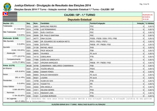 Justiça Eleitoral - Divulgação de Resultado das Eleições 2014 Pág. 14 de 79 
Eleições Gerais 2014 1º Turno - Votação nominal - Deputado Estadual 1.º Turno - CAJOBI / SP 
CAJOBI / SP - 1.º TURNO Atualizado em 
05/10/2014 
Deputado Estadual 19:12:39 
Seções (21) Seq. Núm. Candidato Partido/Coligação Votação % Válidos 
Totalizadas 0313 20651 MARLENE RIBEIRO PSC 0 0,00 % 
21 (100,00%) 0314 14789 LUIZ ROMANINHO PTB 0 0,00 % 
Não Totalizadas 0315 20251 SUELI GAZOLA PSC 0 0,00 % 
0 (0,00%) 0316 20008 DR. PAULO SANTANA PSC 0 0,00 % 
Eleitorado (8.046) 0317 45777 DINA OLEAN PSDB - PSDB / DEM / PPS / PRB 0 0,00 % 
Não Apurado 0318 16567 DR. EDUARDO DE ALMEIDA NETO PSTU - PSOL / PSTU 0 0,00 % 
0 (0,00%) 0319 15059 ESTEVÃO PMDB - PP / PMDB / PSD 0 0,00 % 
Apurado 0320 31126 RAFAEL ABUD PHS 0 0,00 % 
8.046 (100,00%) 0321 40555 PROF MOACIR PSB 0 0,00 % 
Abstenção 0322 65670 TAVARES PC do B 0 0,00 % 
1.771 (22,01%) 0323 14110 CEBOLINHA PTB 0 0,00 % 
Comparecimento 0324 77580 CIDÃO DO SINDICATO SD 0 0,00 % 
6.275 (77,99%) 0325 15027 VIRGINIA MARQUES PMDB - PP / PMDB / PSD 0 0,00 % 
Votos (6.275) #0326 40789 CAMARINHA / ABELARDO CAMARINHA PSB 0 0,00 % 
em Branco 0327 27126 TIOZÃO BRUCE PSDC 0 0,00 % 
428 (6,82%) 0328 40952 OSMAR FÉRES PSB 0 0,00 % 
Nulos 0329 65653 KHALED MAHASSEN PC do B 0 0,00 % 
262 (4,18%) 0330 65321 LIOZINA PC do B 0 0,00 % 
Pendentes 0331 14759 VILMA DO SAX PTB 0 0,00 % 
0 (0,00%) 0332 22110 TOZZETTO PR 0 0,00 % 
Votos Válidos 0333 43222 DRA ANGELA PV 0 0,00 % 
5.585 (89,00%) 0334 31911 HELENA SERRA PHS 0 0,00 % 
Nominais 0335 14514 RIBAMAR LIMA PTB 0 0,00 % 
5.184 (92,82%) 0336 31221 LUCIANA BORGES PHS 0 0,00 % 
de Legenda # O candidato não teve seus votos totalizados devido a sua situação jurídica, à situação jurídica do seu partido 
401 (7,18%) ou a falecimento. 
ELEIÇÕES GERAIS 2014 1º TURNO - RESULTADO SUJEITO A ALTERAÇÃO 
 