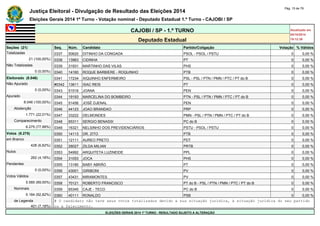 Justiça Eleitoral - Divulgação de Resultado das Eleições 2014 Pág. 15 de 79 
Eleições Gerais 2014 1º Turno - Votação nominal - Deputado Estadual 1.º Turno - CAJOBI / SP 
CAJOBI / SP - 1.º TURNO Atualizado em 
05/10/2014 
Deputado Estadual 19:12:39 
Seções (21) Seq. Núm. Candidato Partido/Coligação Votação % Válidos 
Totalizadas 0337 50620 DITINHO DA CONGADA PSOL - PSOL / PSTU 0 0,00 % 
21 (100,00%) 0338 13963 CIDINHA PT 0 0,00 % 
Não Totalizadas 0339 31931 MARTINHO DAS VILAS PHS 0 0,00 % 
0 (0,00%) 0340 14160 ROQUE BARBIERE - ROQUINHO PTB 0 0,00 % 
Eleitorado (8.046) 0341 17234 XIQUINHO ENFERMEIRO PSL - PSL / PTN / PMN / PTC / PT do B 0 0,00 % 
Não Apurado #0342 13611 ISAC REIS PT 0 0,00 % 
0 (0,00%) 0343 51516 JOANA PEN 0 0,00 % 
Apurado 0344 19193 MARCELINA DO BOMBEIRO PTN - PSL / PTN / PMN / PTC / PT do B 0 0,00 % 
8.046 (100,00%) 0345 51456 JOSÉ DJENAL PEN 0 0,00 % 
Abstenção 0346 44123 JOAO BRANDAO PRP 0 0,00 % 
1.771 (22,01%) 0347 33222 DELMONDES PMN - PSL / PTN / PMN / PTC / PT do B 0 0,00 % 
Comparecimento 0348 65311 SERGIO BENASSI PC do B 0 0,00 % 
6.275 (77,99%) 0349 16321 NELSINHO DOS PREVIDENCIÁRIOS PSTU - PSOL / PSTU 0 0,00 % 
Votos (6.275) 0350 14113 DR. ZITO PTB 0 0,00 % 
em Branco 0351 12111 AUREO PRETO PDT 0 0,00 % 
428 (6,82%) 0352 28027 ZILDA MILIAN PRTB 0 0,00 % 
Nulos 0353 54992 ARQUITETA LUZINEIDE PPL 0 0,00 % 
262 (4,18%) 0354 31053 JOCA PHS 0 0,00 % 
Pendentes 0355 13180 BABY ABRÃO PT 0 0,00 % 
0 (0,00%) 0356 43001 GIRIBONI PV 0 0,00 % 
Votos Válidos 0357 43431 MIRAMONTES PV 0 0,00 % 
5.585 (89,00%) 0358 70121 ROBERTO FRANCISCO PT do B - PSL / PTN / PMN / PTC / PT do B 0 0,00 % 
Nominais 0359 65345 CAJE - TECO PC do B 0 0,00 % 
5.184 (92,82%) 0360 40111 RONALDO PSB 0 0,00 % 
de Legenda # O candidato não teve seus votos totalizados devido a sua situação jurídica, à situação jurídica do seu partido 
401 (7,18%) ou a falecimento. 
ELEIÇÕES GERAIS 2014 1º TURNO - RESULTADO SUJEITO A ALTERAÇÃO 
 
