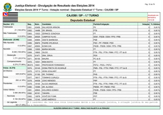 Justiça Eleitoral - Divulgação de Resultado das Eleições 2014 Pág. 16 de 79 
Eleições Gerais 2014 1º Turno - Votação nominal - Deputado Estadual 1.º Turno - CAJOBI / SP 
CAJOBI / SP - 1.º TURNO Atualizado em 
05/10/2014 
Deputado Estadual 19:12:39 
Seções (21) Seq. Núm. Candidato Partido/Coligação Votação % Válidos 
Totalizadas 0361 43456 SALVADOR ARNONI PV 0 0,00 % 
21 (100,00%) 0362 14488 DR. BRASIL PTB 0 0,00 % 
Não Totalizadas 0363 13023 ZERNICE GONZAGA PT 0 0,00 % 
0 (0,00%) 0364 25025 CAMPOS FILHO DEM - PSDB / DEM / PPS / PRB 0 0,00 % 
Eleitorado (8.046) 0365 40694 ODETE BARBOSA PSB 0 0,00 % 
Não Apurado 0366 55876 PADRE D'ELBOUX PSD - PP / PMDB / PSD 0 0,00 % 
0 (0,00%) 0367 45500 KOWA IHA PSDB - PSDB / DEM / PPS / PRB 0 0,00 % 
Apurado 0368 13555 MARIA MOURA PT 0 0,00 % 
8.046 (100,00%) 0369 19900 GILDO PTN - PSL / PTN / PMN / PTC / PT do B 0 0,00 % 
Abstenção 0370 51471 DRA. ZIRVA PEN 0 0,00 % 
1.771 (22,01%) 0371 65155 MAURA PC do B 0 0,00 % 
Comparecimento 0372 13031 MISA BOITO PT 0 0,00 % 
6.275 (77,99%) #0373 16461 PROFESSOR FERNANDO PSTU - PSOL / PSTU 0 0,00 % 
Votos (6.275) 0374 33145 DONA PRETA DO ACARAJÉ PMN - PSL / PTN / PMN / PTC / PT do B 0 0,00 % 
em Branco 0375 13713 VERA GOULART PT 0 0,00 % 
428 (6,82%) 0376 31192 DR. THOMAZ PHS 0 0,00 % 
Nulos 0377 19017 TONINHO CURUÇU PTN - PSL / PTN / PMN / PTC / PT do B 0 0,00 % 
262 (4,18%) 0378 44008 JOAO MENDES PRP 0 0,00 % 
Pendentes 0379 19100 ALICIO ANDRADE PTN - PSL / PTN / PMN / PTC / PT do B 0 0,00 % 
0 (0,00%) 0380 15369 DR. ALOISIO PMDB - PP / PMDB / PSD 0 0,00 % 
Votos Válidos 0381 45602 DOLORES GOMES PSDB - PSDB / DEM / PPS / PRB 0 0,00 % 
5.585 (89,00%) 0382 40191 TAKARA PSB 0 0,00 % 
Nominais 0383 12678 VOVÔ DO FUNK PDT 0 0,00 % 
5.184 (92,82%) 0384 13140 JOSÉ AMÉRICO PT 0 0,00 % 
de Legenda # O candidato não teve seus votos totalizados devido a sua situação jurídica, à situação jurídica do seu partido 
401 (7,18%) ou a falecimento. 
ELEIÇÕES GERAIS 2014 1º TURNO - RESULTADO SUJEITO A ALTERAÇÃO 
 