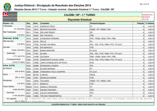 Justiça Eleitoral - Divulgação de Resultado das Eleições 2014 Pág. 18 de 79 
Eleições Gerais 2014 1º Turno - Votação nominal - Deputado Estadual 1.º Turno - CAJOBI / SP 
CAJOBI / SP - 1.º TURNO Atualizado em 
05/10/2014 
Deputado Estadual 19:12:39 
Seções (21) Seq. Núm. Candidato Partido/Coligação Votação % Válidos 
Totalizadas 0409 13147 GERALDO CRUZ PT 0 0,00 % 
21 (100,00%) 0410 15612 MOACIR GOLEIRO PMDB - PP / PMDB / PSD 0 0,00 % 
Não Totalizadas 0411 77444 DELVAIR PRADO SD 0 0,00 % 
0 (0,00%) 0412 40000 DR. PACHECO PSB 0 0,00 % 
Eleitorado (8.046) 0413 23023 CHIQUINHO PEREIRA PPS - PSDB / DEM / PPS / PRB 0 0,00 % 
Não Apurado 0414 43100 PELLÉ PV 0 0,00 % 
0 (0,00%) 0415 17220 HILARY (HILARIO) PSL - PSL / PTN / PMN / PTC / PT do B 0 0,00 % 
Apurado 0416 14033 KID BENGALA PTB 0 0,00 % 
8.046 (100,00%) 0417 65457 MARIA MARTINS PC do B 0 0,00 % 
Abstenção 0418 17321 ELIANA PSL - PSL / PTN / PMN / PTC / PT do B 0 0,00 % 
1.771 (22,01%) 0419 10789 IZILDINHA PRB - PSDB / DEM / PPS / PRB 0 0,00 % 
Comparecimento 0420 19194 ASSISTENTE SOCIAL VERA PTN - PSL / PTN / PMN / PTC / PT do B 0 0,00 % 
6.275 (77,99%) 0421 31690 JOÃO EVANGELISTA DO POVO PHS 0 0,00 % 
Votos (6.275) 0422 54989 ROSANGELA ZANON PPL 0 0,00 % 
em Branco 0423 13163 ELIANA MORAES PT 0 0,00 % 
428 (6,82%) 0424 65588 TERESINHA TECA CHIAPPIM PC do B 0 0,00 % 
Nulos 0425 90100 LORIVAL PROS 0 0,00 % 
262 (4,18%) 0426 31901 REINALDO RENNA PHS 0 0,00 % 
Pendentes 0427 15235 YOLANDA PMDB - PP / PMDB / PSD 0 0,00 % 
0 (0,00%) 0428 14111 MAROLO PTB 0 0,00 % 
Votos Válidos #0429 13121 ANGELO PERUGINI PT 0 0,00 % 
5.585 (89,00%) 0430 51951 MAURO PINHEIRO PEN 0 0,00 % 
Nominais 0431 12500 CELSO VENDRAMINI PDT 0 0,00 % 
5.184 (92,82%) 0432 13050 TIÊ DOS TRANSPORTES PT 0 0,00 % 
de Legenda # O candidato não teve seus votos totalizados devido a sua situação jurídica, à situação jurídica do seu partido 
401 (7,18%) ou a falecimento. 
ELEIÇÕES GERAIS 2014 1º TURNO - RESULTADO SUJEITO A ALTERAÇÃO 
 