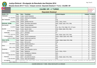 Justiça Eleitoral - Divulgação de Resultado das Eleições 2014 Pág. 19 de 79 
Eleições Gerais 2014 1º Turno - Votação nominal - Deputado Estadual 1.º Turno - CAJOBI / SP 
CAJOBI / SP - 1.º TURNO Atualizado em 
05/10/2014 
Deputado Estadual 19:12:39 
Seções (21) Seq. Núm. Candidato Partido/Coligação Votação % Válidos 
Totalizadas 0433 13520 JOSÉ FRANSON PT 0 0,00 % 
21 (100,00%) 0434 43343 ANACLETO PEREIRA PV 0 0,00 % 
Não Totalizadas 0435 40625 IVAN PSB 0 0,00 % 
0 (0,00%) 0436 50456 BARBA PINTOR PSOL - PSOL / PSTU 0 0,00 % 
Eleitorado (8.046) 0437 25055 EDUARDO MEISSNER DEM - PSDB / DEM / PPS / PRB 0 0,00 % 
Não Apurado 0438 22422 PAULO SÉRGIO PR 0 0,00 % 
0 (0,00%) 0439 19555 FRANCISCA SURIANO PTN - PSL / PTN / PMN / PTC / PT do B 0 0,00 % 
Apurado 0440 10333 MAJÔ 10333 PRB - PSDB / DEM / PPS / PRB 0 0,00 % 
8.046 (100,00%) 0441 12050 JOÃO JAPONES PDT 0 0,00 % 
Abstenção 0442 43111 ROSSINI PV 0 0,00 % 
1.771 (22,01%) 0443 25900 BAHIA DEM - PSDB / DEM / PPS / PRB 0 0,00 % 
Comparecimento 0444 45015 CELSO HENRIQUES PSDB - PSDB / DEM / PPS / PRB 0 0,00 % 
6.275 (77,99%) 0445 54999 JOÃO DOS SANTOS PPL 0 0,00 % 
Votos (6.275) 0446 45200 CELIA LEAO PSDB - PSDB / DEM / PPS / PRB 0 0,00 % 
em Branco 0447 40541 DR ALCEU PSB 0 0,00 % 
428 (6,82%) 0448 22580 PEDRO MANTELLI PR 0 0,00 % 
Nulos 0449 20014 BABY STIVAM PSC 0 0,00 % 
262 (4,18%) 0450 44543 ANADIR PRP 0 0,00 % 
Pendentes 0451 14240 ALEX SANDRA COSTA PTB 0 0,00 % 
0 (0,00%) 0452 16001 MANCHA PSTU - PSOL / PSTU 0 0,00 % 
Votos Válidos 0453 51477 DERMEVAL PEREIRA PEN 0 0,00 % 
5.585 (89,00%) 0454 44222 CLAUDEMIR PRP 0 0,00 % 
Nominais 0455 25011 GILSON DE SOUZA DEM - PSDB / DEM / PPS / PRB 0 0,00 % 
5.184 (92,82%) 0456 14016 WALTER HERMAN PTB 0 0,00 % 
de Legenda # O candidato não teve seus votos totalizados devido a sua situação jurídica, à situação jurídica do seu partido 
401 (7,18%) ou a falecimento. 
ELEIÇÕES GERAIS 2014 1º TURNO - RESULTADO SUJEITO A ALTERAÇÃO 
 