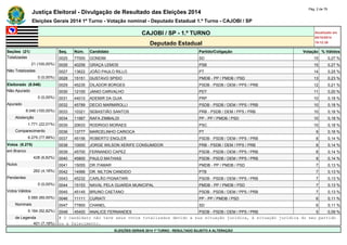 Justiça Eleitoral - Divulgação de Resultado das Eleições 2014 Pág. 2 de 79 
Eleições Gerais 2014 1º Turno - Votação nominal - Deputado Estadual 1.º Turno - CAJOBI / SP 
CAJOBI / SP - 1.º TURNO Atualizado em 
05/10/2014 
Deputado Estadual 19:12:39 
Seções (21) Seq. Núm. Candidato Partido/Coligação Votação % Válidos 
Totalizadas 0025 77000 GONDIM SD 15 0,27 % 
21 (100,00%) 0026 40258 GRAÇA LEMOS PSB 15 0,27 % 
Não Totalizadas 0027 13622 JOÃO PAULO RILLO PT 14 0,25 % 
0 (0,00%) 0028 15151 GUSTAVO SPIDO PMDB - PP / PMDB / PSD 13 0,23 % 
Eleitorado (8.046) 0029 45235 DILADOR BORGES PSDB - PSDB / DEM / PPS / PRB 12 0,21 % 
Não Apurado 0030 12100 JANIO CARVALHO PDT 11 0,20 % 
0 (0,00%) 0031 44010 ADEMIR DA GUIA PRP 10 0,18 % 
Apurado 0032 45789 DECIO MARMIROLLI PSDB - PSDB / DEM / PPS / PRB 10 0,18 % 
8.046 (100,00%) 0033 10321 SEBASTIÃO SANTOS PRB - PSDB / DEM / PPS / PRB 10 0,18 % 
Abstenção 0034 11567 RAFA ZIMBALDI PP - PP / PMDB / PSD 10 0,18 % 
1.771 (22,01%) 0035 20633 RODRIGO MORAES PSC 10 0,18 % 
Comparecimento 0036 13777 MARCELINHO CARIOCA PT 9 0,16 % 
6.275 (77,99%) 0037 45156 ROBERTO ENGLER PSDB - PSDB / DEM / PPS / PRB 8 0,14 % 
Votos (6.275) 0038 10000 JORGE WILSON XERIFE CONSUMIDOR PRB - PSDB / DEM / PPS / PRB 8 0,14 % 
em Branco 0039 45700 FERNANDO CAPEZ PSDB - PSDB / DEM / PPS / PRB 8 0,14 % 
428 (6,82%) 0040 45800 PAULO MATHIAS PSDB - PSDB / DEM / PPS / PRB 8 0,14 % 
Nulos 0041 15055 DR ITAMAR PMDB - PP / PMDB / PSD 7 0,13 % 
262 (4,18%) 0042 14566 DR. NILTON CANDIDO PTB 7 0,13 % 
Pendentes 0043 45232 CARLÃO PIGNATARI PSDB - PSDB / DEM / PPS / PRB 7 0,13 % 
0 (0,00%) 0044 15153 NAVAL PELA GUARDA MUNICIPAL PMDB - PP / PMDB / PSD 7 0,13 % 
Votos Válidos 0045 45145 BRUNO CAETANO PSDB - PSDB / DEM / PPS / PRB 7 0,13 % 
5.585 (89,00%) 0046 11111 CURIATI PP - PP / PMDB / PSD 6 0,11 % 
Nominais 0047 77800 CHANEL SD 6 0,11 % 
5.184 (92,82%) 0048 45400 ANALICE FERNANDES PSDB - PSDB / DEM / PPS / PRB 5 0,09 % 
de Legenda # O candidato não teve seus votos totalizados devido a sua situação jurídica, à situação jurídica do seu partido 
401 (7,18%) ou a falecimento. 
ELEIÇÕES GERAIS 2014 1º TURNO - RESULTADO SUJEITO A ALTERAÇÃO 
 