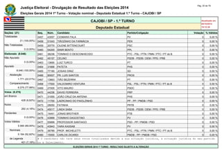Justiça Eleitoral - Divulgação de Resultado das Eleições 2014 Pág. 20 de 79 
Eleições Gerais 2014 1º Turno - Votação nominal - Deputado Estadual 1.º Turno - CAJOBI / SP 
CAJOBI / SP - 1.º TURNO Atualizado em 
05/10/2014 
Deputado Estadual 19:12:39 
Seções (21) Seq. Núm. Candidato Partido/Coligação Votação % Válidos 
Totalizadas 0457 43557 CIOMARA FALA PV 0 0,00 % 
21 (100,00%) 0458 51043 TIÃOZINHO DA FARMÁCIA PEN 0 0,00 % 
Não Totalizadas 0459 20770 CILENE BITTENCOURT PSC 0 0,00 % 
0 (0,00%) 0460 54200 SINIR BENTO PPL 0 0,00 % 
Eleitorado (8.046) 0461 36236 TONINHO O DESCONHECIDO PTC - PSL / PTN / PMN / PTC / PT do B 0 0,00 % 
Não Apurado 0462 45157 CELINO PSDB - PSDB / DEM / PPS / PRB 0 0,00 % 
0 (0,00%) 0463 13690 LUIZ TURCO PT 0 0,00 % 
Apurado 0464 31666 PATETA PHS 0 0,00 % 
8.046 (100,00%) 0465 77190 JOSIAS DINIZ SD 0 0,00 % 
Abstenção 0466 90007 PR. LUIS SANTOS PROS 0 0,00 % 
1.771 (22,01%) 0467 13663 TIÃO BEZERRA PT 0 0,00 % 
Comparecimento 0468 17500 VALDOMIRO VENTURA PSL - PSL / PTN / PMN / PTC / PT do B 0 0,00 % 
6.275 (77,99%) 0469 27005 VITO MAURO PSDC 0 0,00 % 
Votos (6.275) 0470 44236 DAVID FERREIRA PRP 0 0,00 % 
em Branco 0471 31055 JOÃO CRUZ DA ANTENA PHS 0 0,00 % 
428 (6,82%) 0472 11700 LAERCINHO DO PAIOLZINHO PP - PP / PMDB / PSD 0 0,00 % 
Nulos 0473 28050 FATINHA PRTB 0 0,00 % 
262 (4,18%) 0474 45017 LINDA SABA PSDB - PSDB / DEM / PPS / PRB 0 0,00 % 
Pendentes 0475 14441 JONAS BROTHER PTB 0 0,00 % 
0 (0,00%) 0476 43999 TONINHO DAGOSTINO PV 0 0,00 % 
Votos Válidos 0477 55899 PROFESSOR SANTIAGO PSD - PP / PMDB / PSD 0 0,00 % 
5.585 (89,00%) 0478 43943 YARA KASSAB PV 0 0,00 % 
Nominais 0479 36789 PROF. MICHELETTI PTC - PSL / PTN / PMN / PTC / PT do B 0 0,00 % 
5.184 (92,82%) 0480 15555 CARLOS ZICARDI PMDB - PP / PMDB / PSD 0 0,00 % 
de Legenda # O candidato não teve seus votos totalizados devido a sua situação jurídica, à situação jurídica do seu partido 
401 (7,18%) ou a falecimento. 
ELEIÇÕES GERAIS 2014 1º TURNO - RESULTADO SUJEITO A ALTERAÇÃO 
 